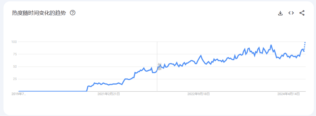 关键词趋势