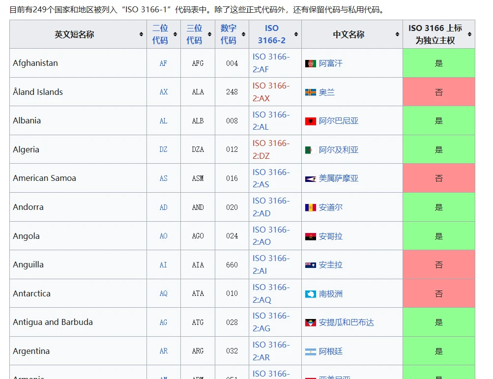 国际语言代码表